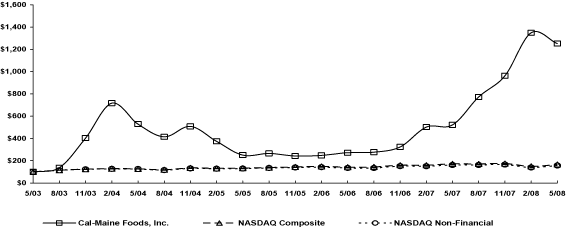 (LINE GRAPH)